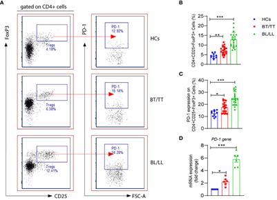 Differential expression of programmed death 1 (PD-1) on various immune cells and its role in human leprosy